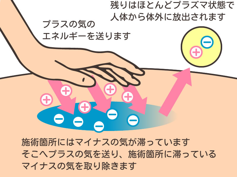 施療のメカニズム